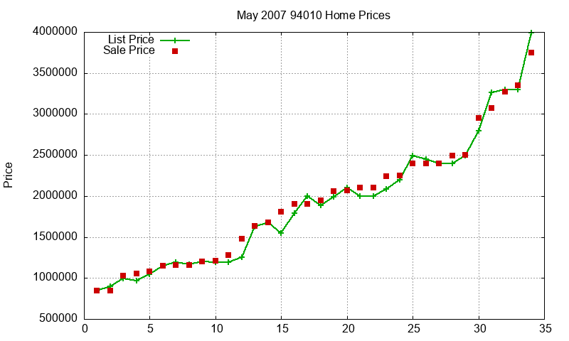 94010 Homes Just Sold 2007-05