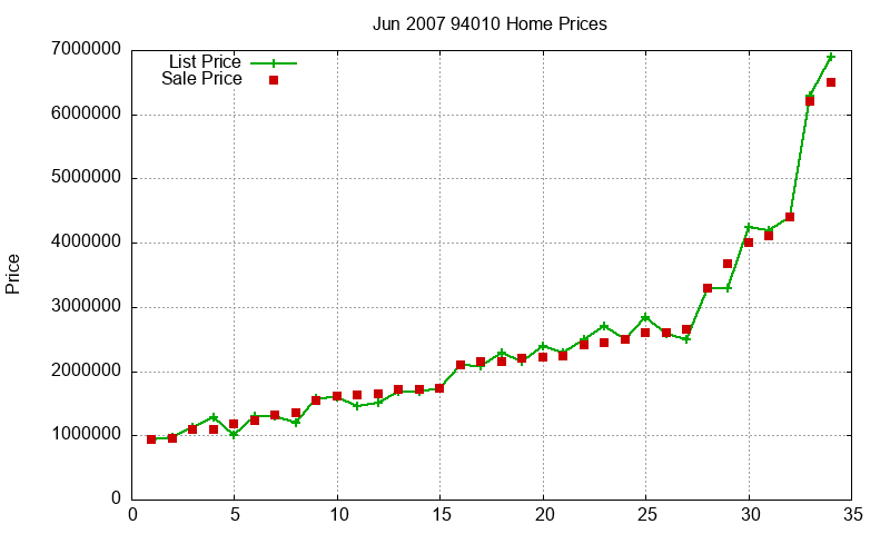 94010 Homes Just Sold 2007-06