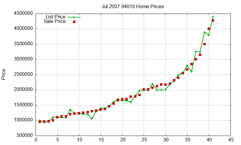 94010 Homes Just Sold 2007-07
