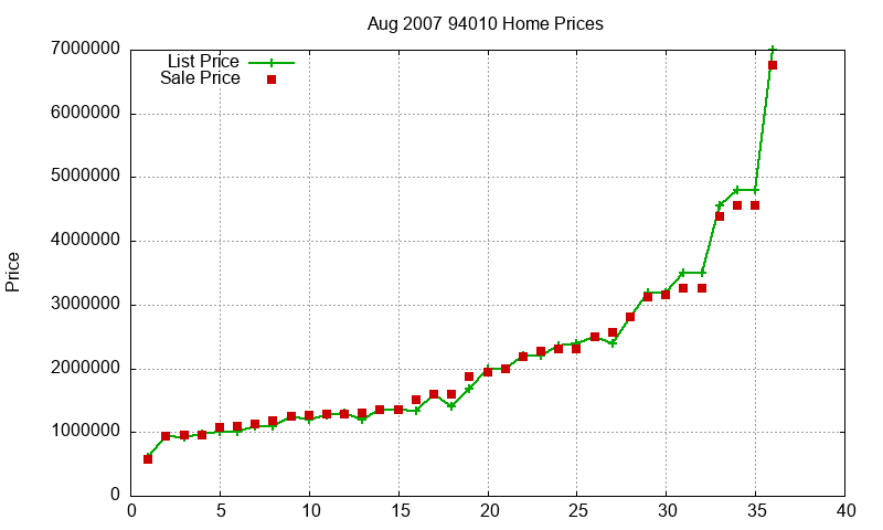 94010 Homes Just Sold 2007-08
