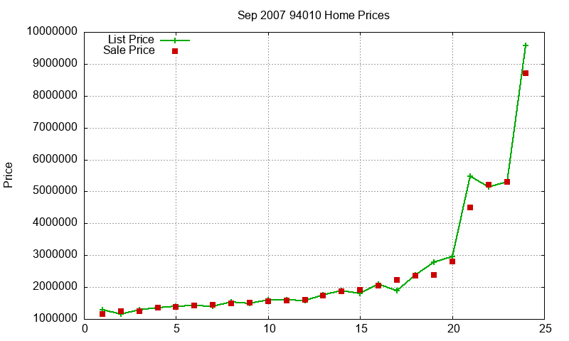 94010 Homes Just Sold 2007-09