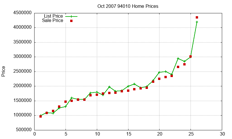 94010 Homes Just Sold 2007-10