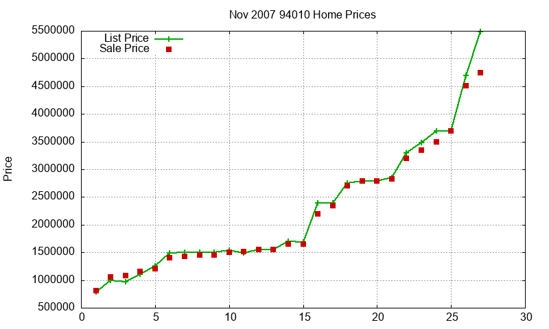 94010 Homes Just Sold 2007-11