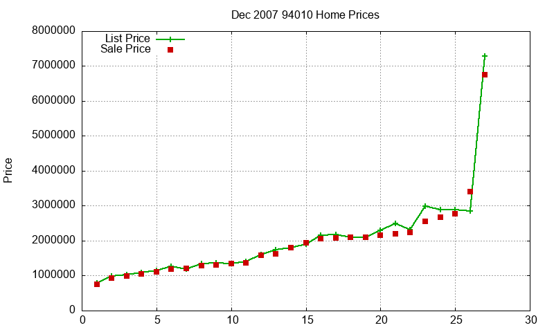 94010 Homes Just Sold 2007-12