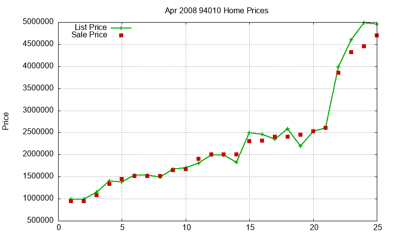 94010 Homes Just Sold 2008-04