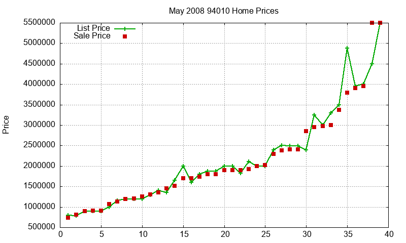 94010 Homes Just Sold 2008-05