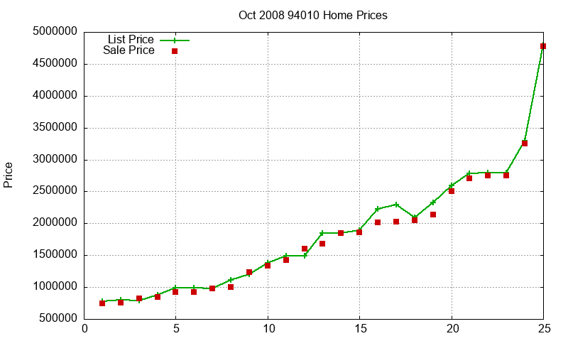 94010 Homes Just Sold 2008-10