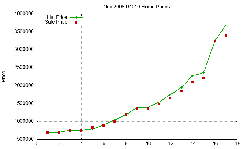 94010 Homes Just Sold 2008-11