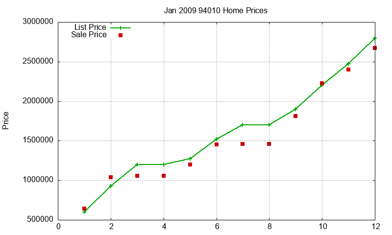94010 Homes Just Sold 2009-01