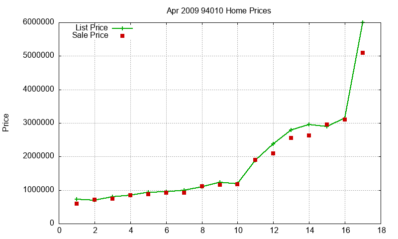 94010 Homes Just Sold 2009-04