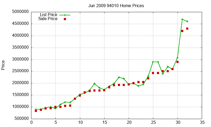 94010 Homes Just Sold 2009-06