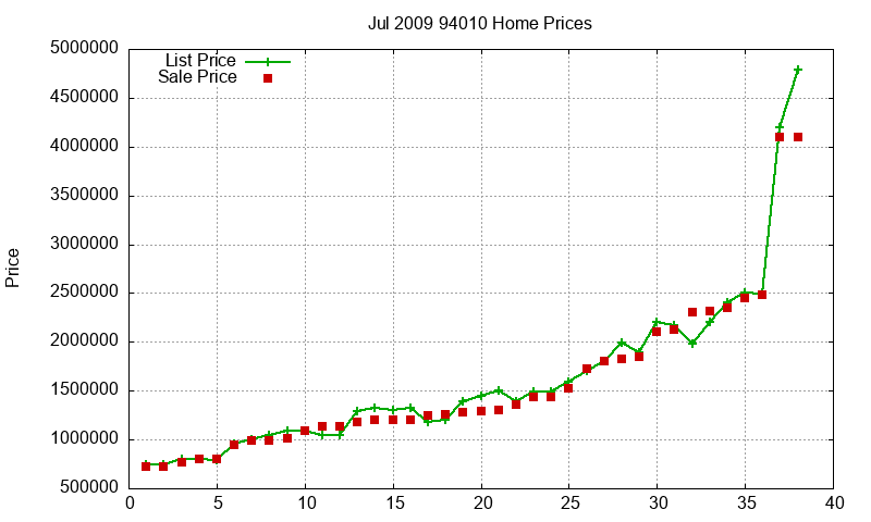 94010 Homes Just Sold 2009-07