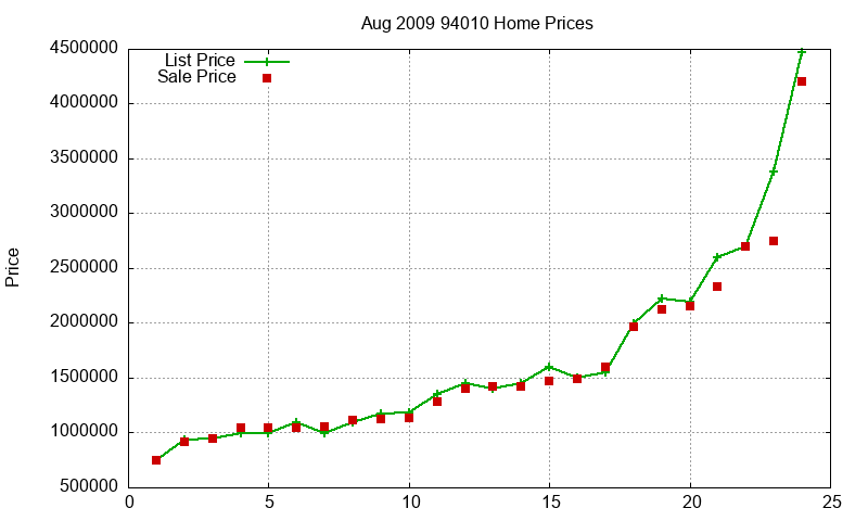 94010 Homes Just Sold 2009-08