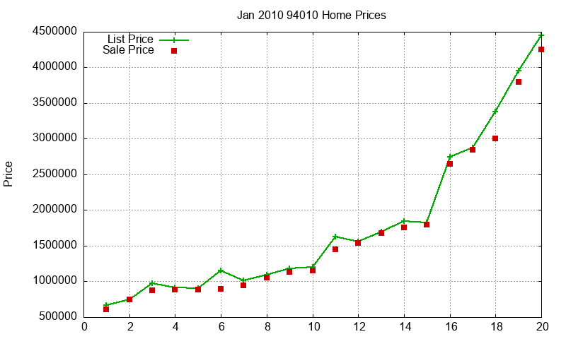 94010 Homes Just Sold 2010-01