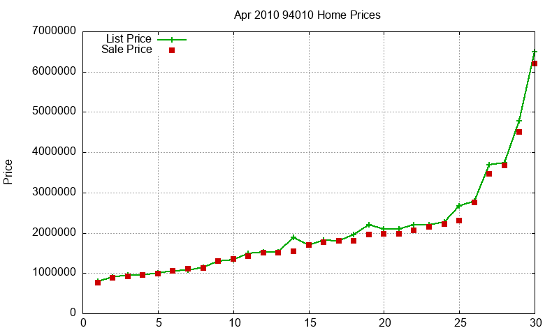 94010 Homes Just Sold 2010-04