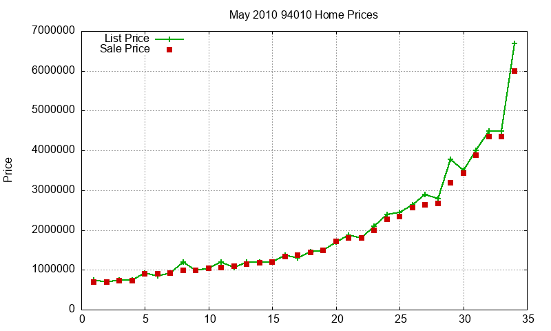 94010 Homes Just Sold 2010-05
