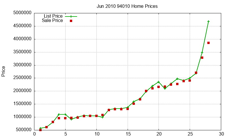 94010 Homes Just Sold 2010-06