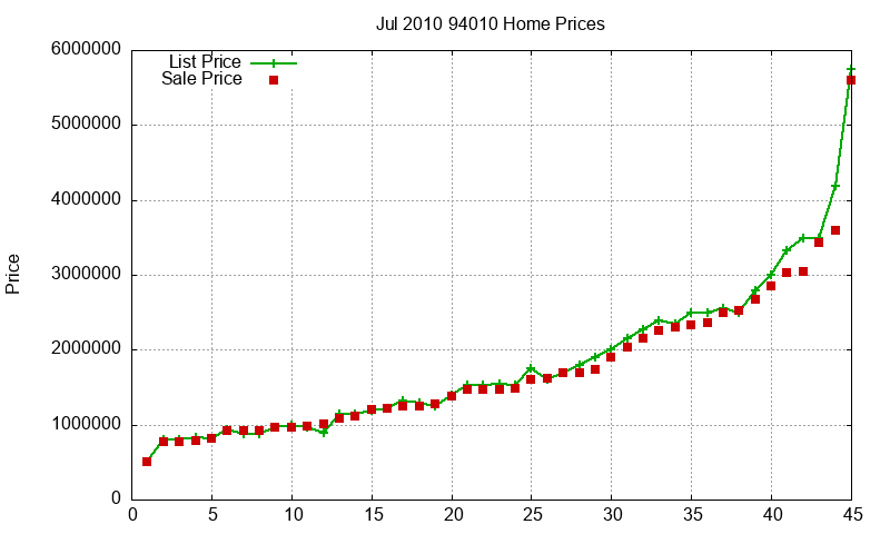 94010 Homes Just Sold 2010-07