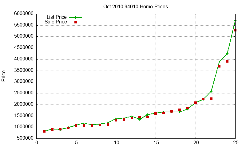 94010 Homes Just Sold 2010-10