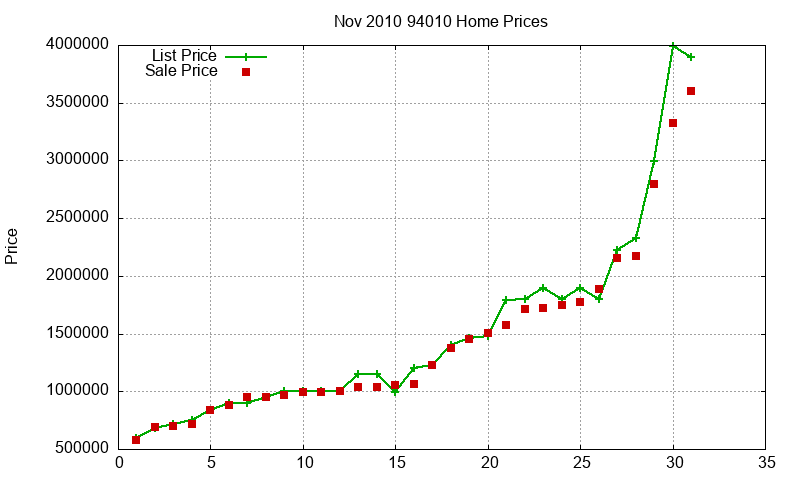 94010 Homes Just Sold 2010-11