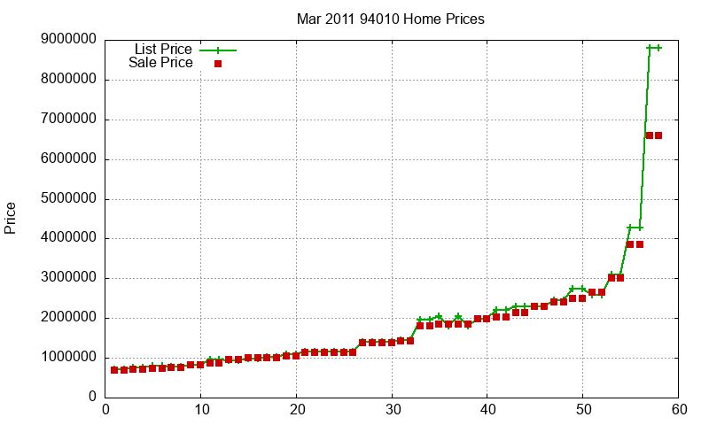 94010 Homes Just Sold 2011-03