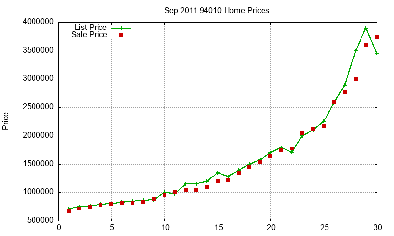 94010 Homes Just Sold 2011-09