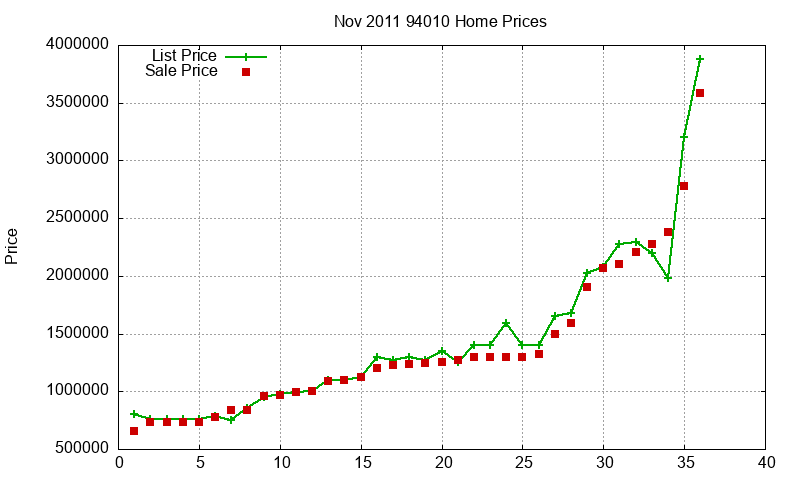 94010 Homes Just Sold 2011-11