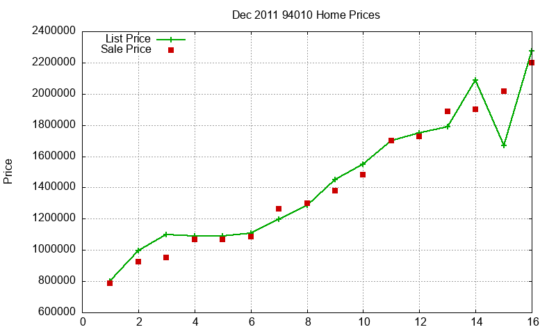 94010 Homes Just Sold 2011-12