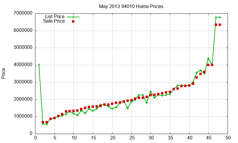 94010 Homes Just Sold 2013-05