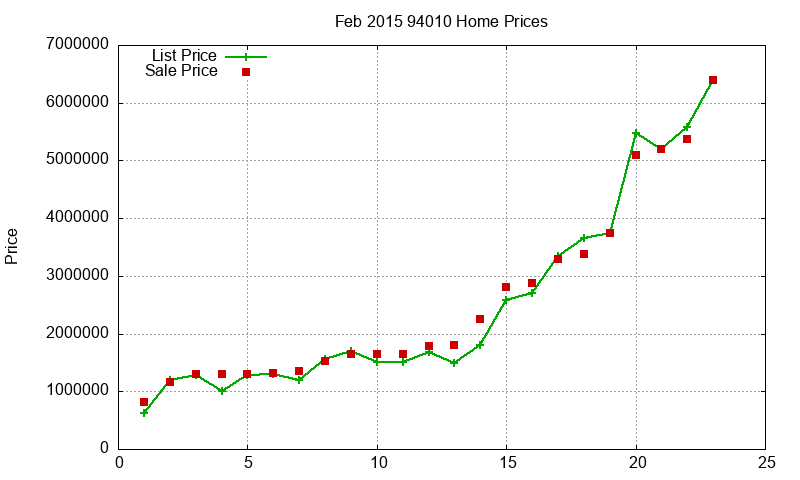 94010 Homes Just Sold 2015-02