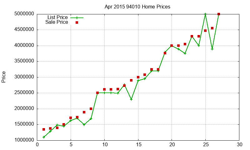 94010 Homes Just Sold 2015-04