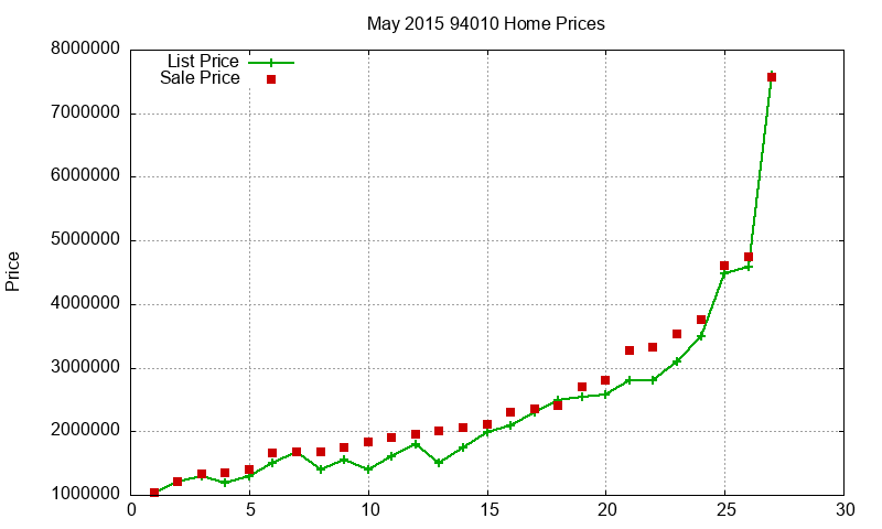 94010 Homes Just Sold 2015-05