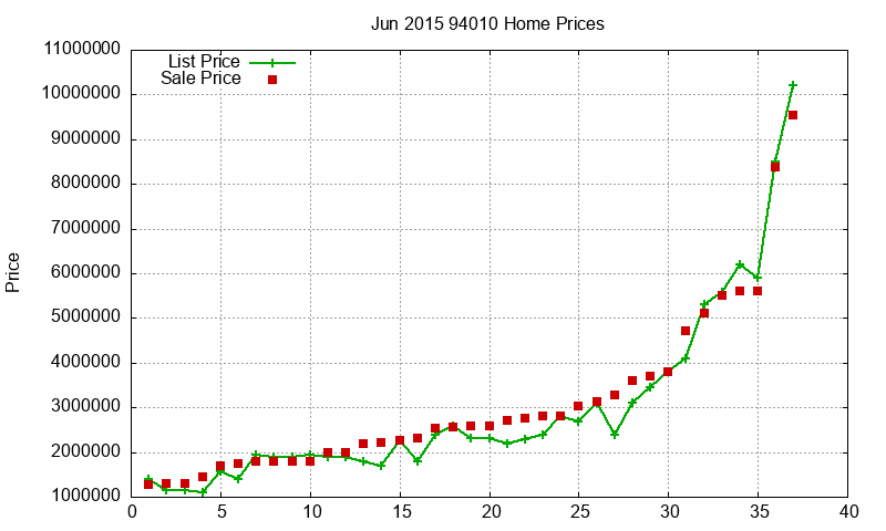 94010 Homes Just Sold 2015-06