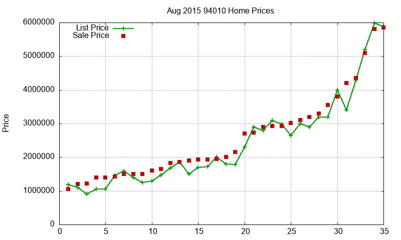 94010 Homes Just Sold 2015-08
