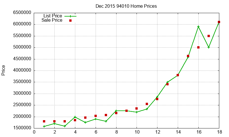 94010 Homes Just Sold 2015-12