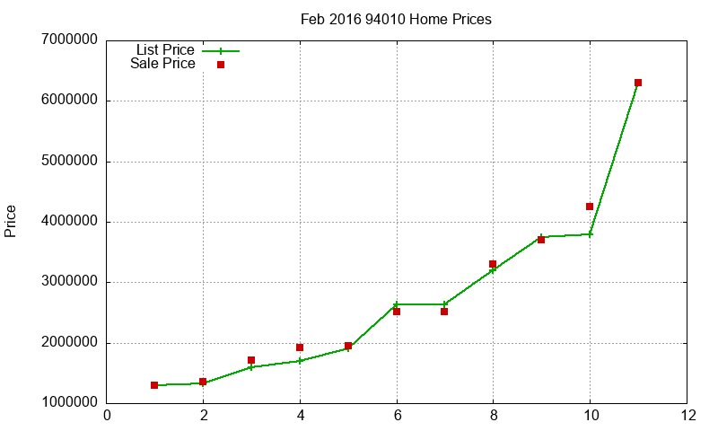 94010 Homes Just Sold 2016-02