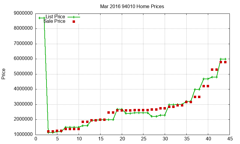 94010 Homes Just Sold 2016-03