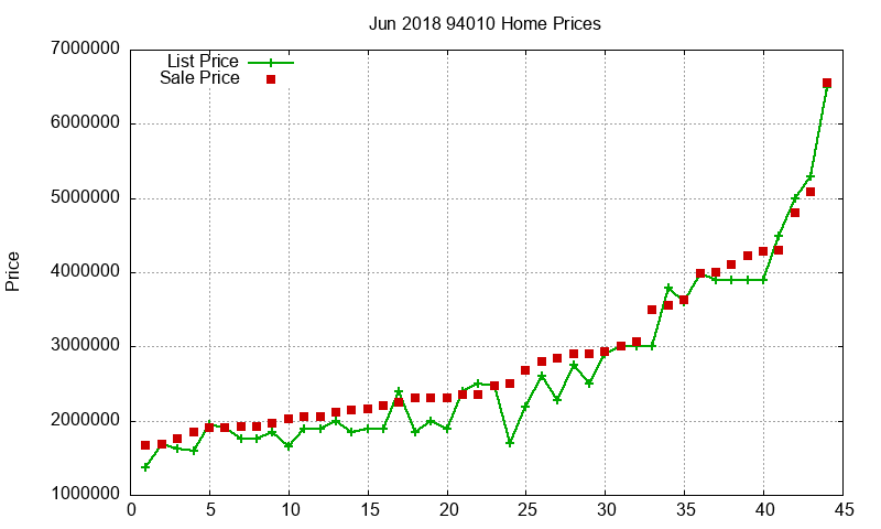 94010 Homes Just Sold 2018-06