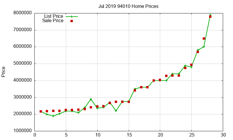 94010 Homes Just Sold 2019-07