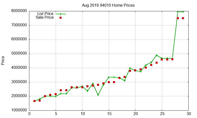 94010 Homes Just Sold 2019-08