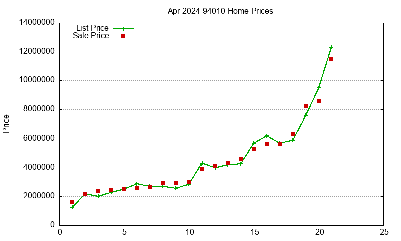 94010 Homes Just Sold 2024-04