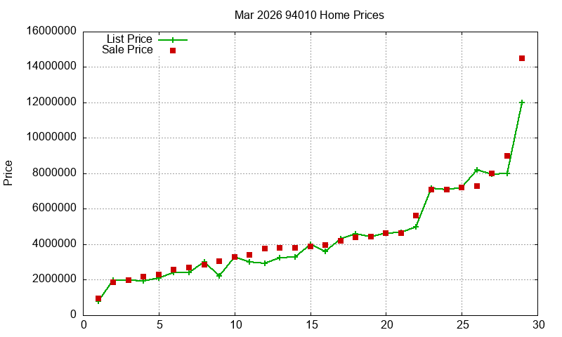 94010 Homes Just Sold 2026-03