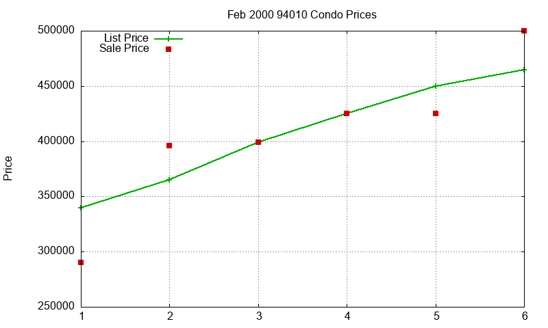94010 Condos Just Sold 2000-02 94010 Condos Just Sold 2000-02