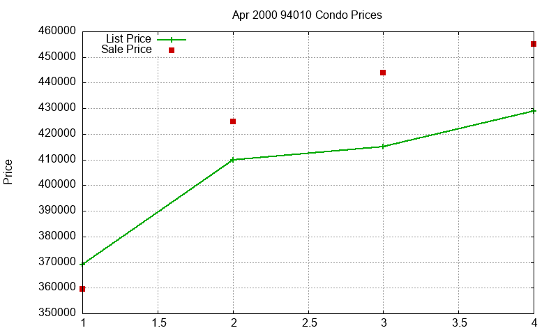 94010 Condos Just Sold 2000-04 94010 Condos Just Sold 2000-04