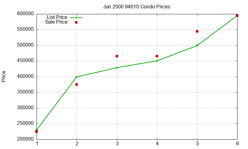 94010 Condos Just Sold 2000-06