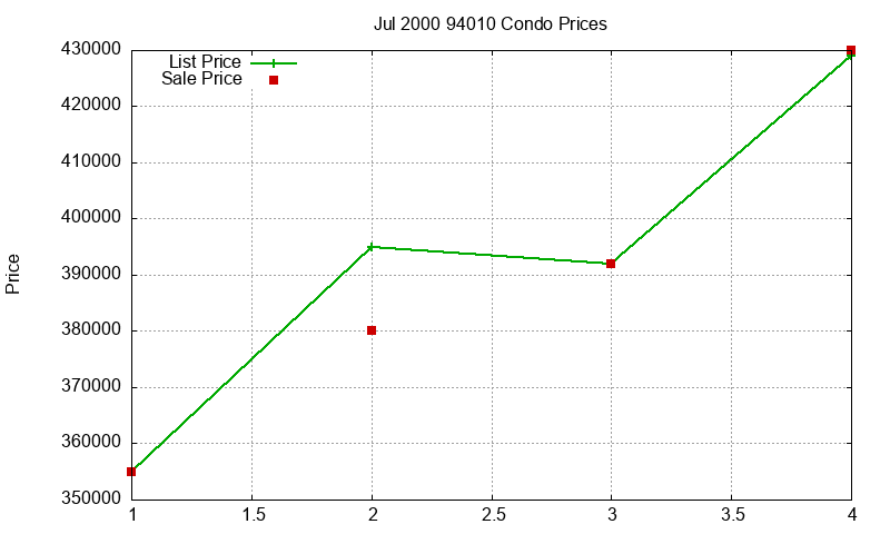 94010 Condos Just Sold 2000-07