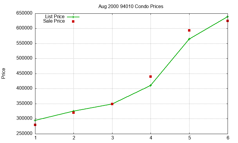 94010 Condos Just Sold 2000-08