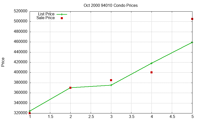 94010 Condos Just Sold 2000-10 94010 Condos Just Sold 2000-10