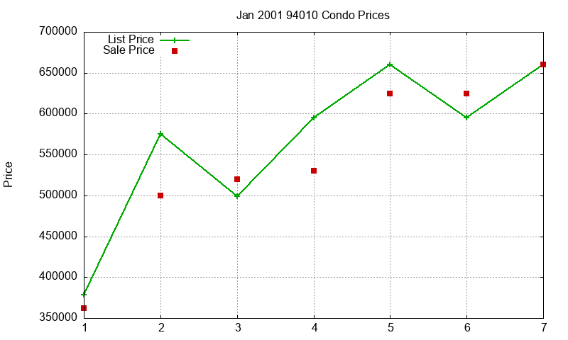 94010 Condos Just Sold 2001-01