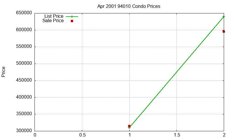 94010 Condos Just Sold 2001-04